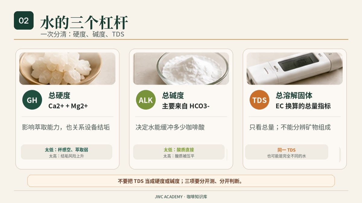 咖啡用水三个杠杆：总硬度、碱度、TDS