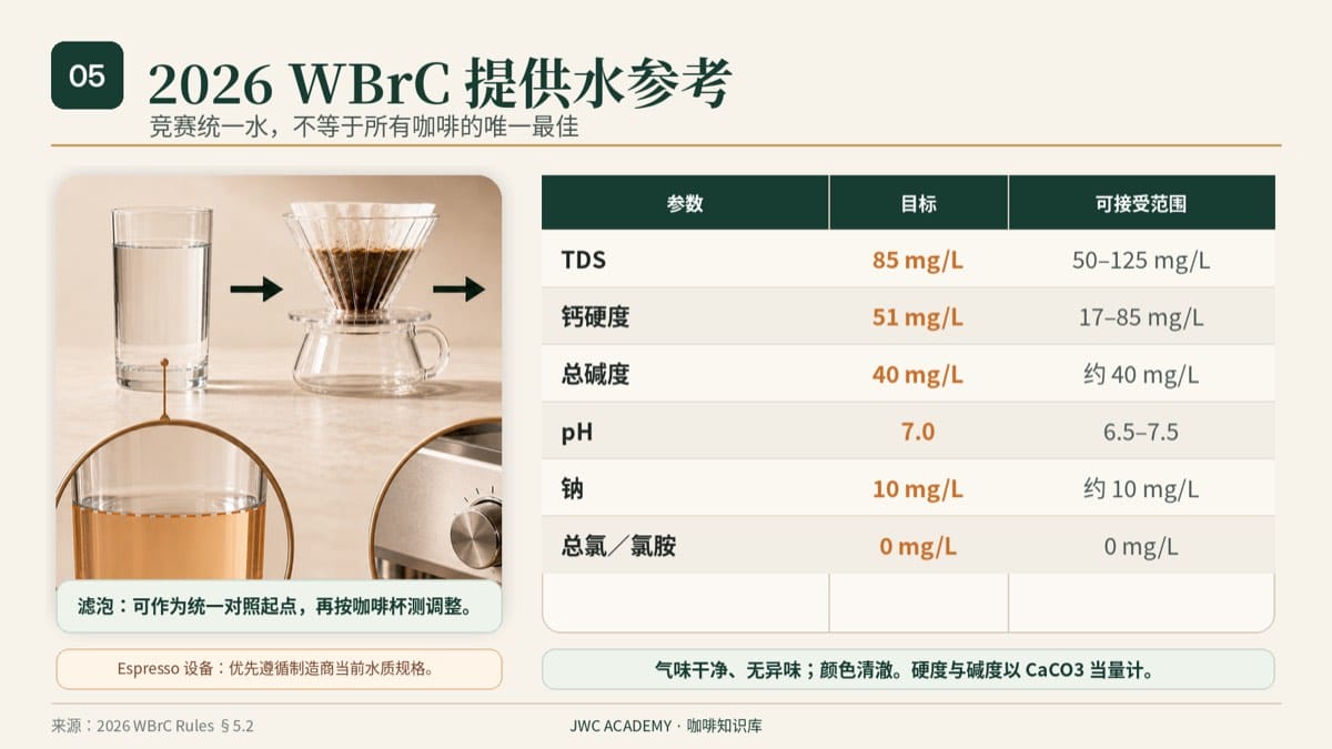 WBrC 咖啡竞赛参考水质数值表